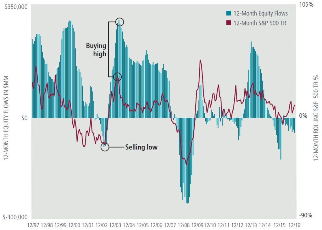 Fonds Kapitalflüsse Flows Anleger Timing Underperformance