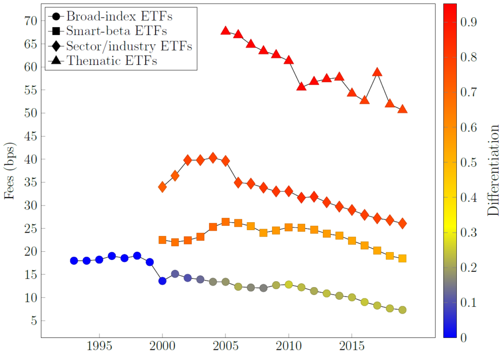 Themen ETFs teuer Gebühren